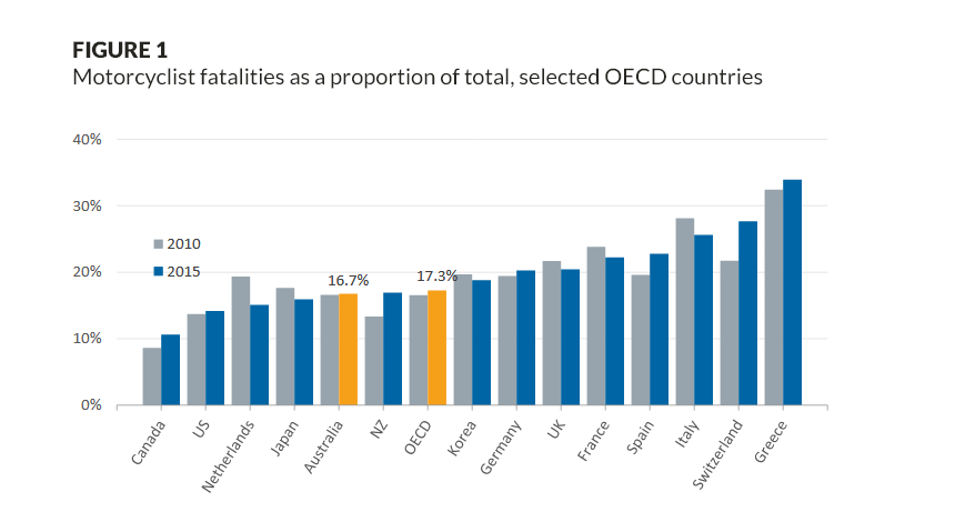 Motorcyclist fatalities as a proportion of total, selected OECD countries
