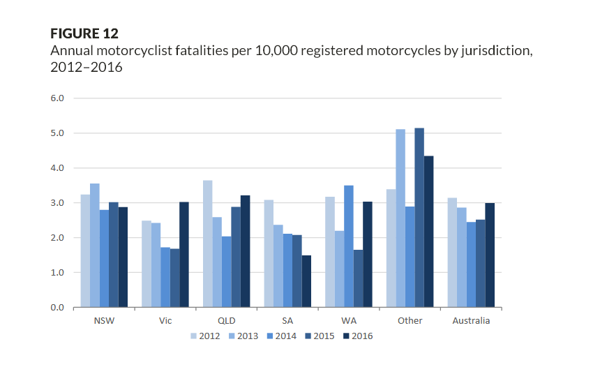 Annual motorcyclist fatalities per 10,000 registered motorcycles by jurisdiction, 2012–2016