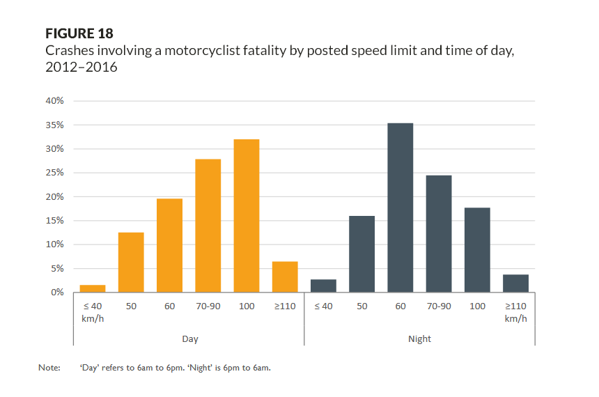 Crashes involving a motorcyclist fatality by posted speed limit and time of day, 2012–2016