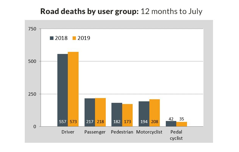The latest Australian road fatality data (July 2019)