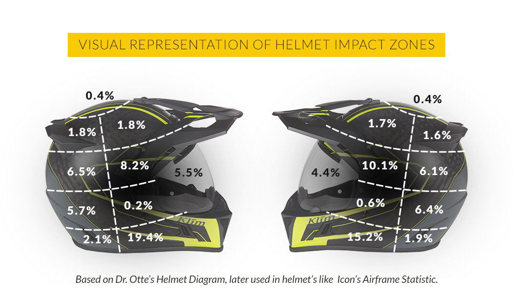 Motorcycle Helmet Impact Zones: Know the Risks | Adventure Moto Australia